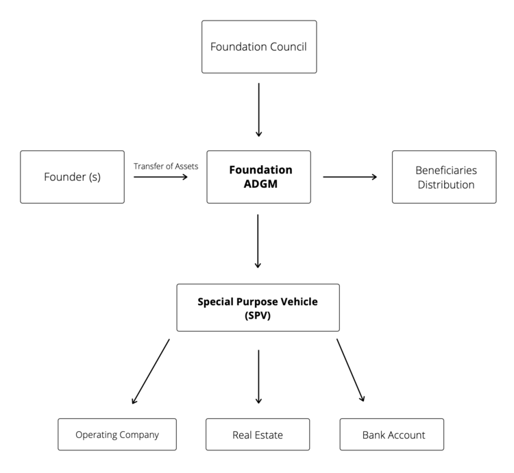 adgm foundation structure